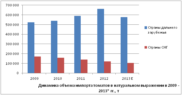 Динамика объема импорта томатов в 2009 &ndash; 2013* гг., т