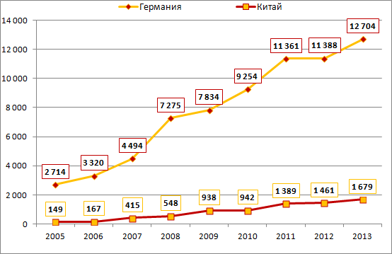 Объем накопленных прямых иностранных инвестиций из Китая и Германии в российскую экономику в 2005&ndash;2013 годах, млн долл. 